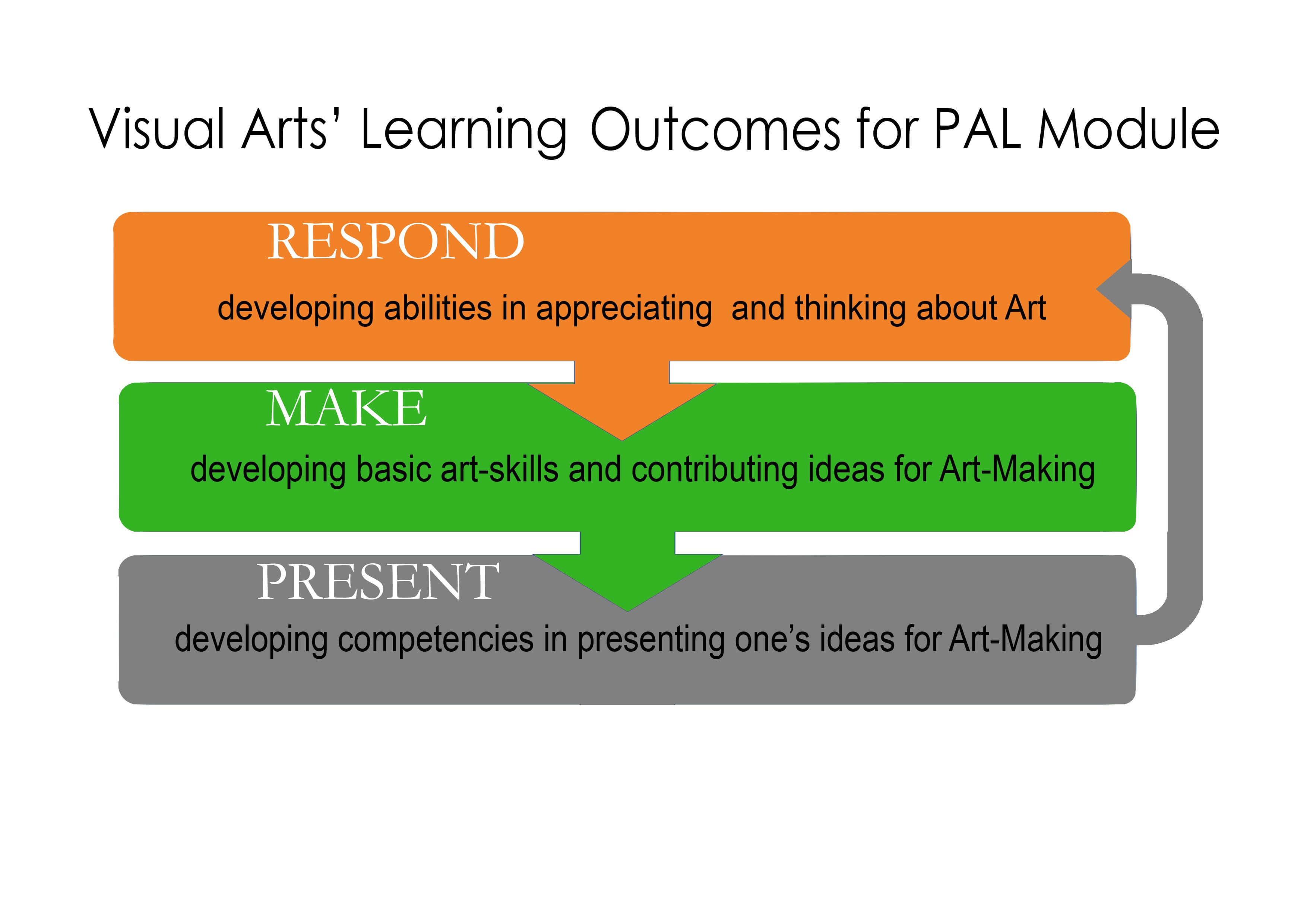 Diagram showing three Visual Arts PAL Module outcomes: Respond, Make, and Present, connected by downward arrows.